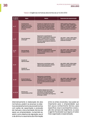 Tabela 5. Exigências normativas decorrentes da Lei 12.334/2010
Alternativamente à elaboração de atos
normativos, podem-se alcançar os obje-
tivos de detalhamento de procedimentos
com ações de capacitação e produção
de manuais e documentação técnica de
apoio ao empreendedor, cumprindo-se,
assim, outro objetivo da regulação, que é
o de diminuir a assimetria da informação
entre os entes envolvidos. Isso pode ser
importante para o empreendedor que
tem pouco conhecimento técnico, para
especificar, orçar e acompanhar a execu-
ção dos serviços de engenharia, ou para
o agente fiscalizador que regula um setor
mais organizado e especializado.
Art. da Lei
12.334/10
Objeto Matéria Responsável pela regulamentação
Art. 7°
Classificação das
barragens quanto à ca-
tegoria de risco, ao dano
potencial associado e
ao volume
Classificar por categoria de risco e dano
potencial associado e pelo seu volume,
de acordo com critérios gerais estabele-
cidos pelo CNRH e critérios específicos
regulamentados pelo órgão fiscalizador
CNRH estabelece critérios gerais e
ANA, OERH’s, ANEEL, DNPM, IBAMA,
OEMA’s, e, eventualmente, órgãos
ambientais municipais, estabelecem
critérios específicos se necessários
Art. 8°
Plano de Segurança
da Barragem
Regulamentar a periodicidade de
atualização, a qualificação do responsável
técnico, o conteúdo mínimo e o nível de
detalhamento, e orientar os empreende-
dores para a apresentação do relatório de
implantação PSB
ANA, OERH´s, ANEEL, DNPM, IBAMA,
OEMA’s (e, eventualmente, órgãos
ambientais municipais)
Art. 8°,
11, 12
Plano de Ação de
Emergência (PAE)
Regulamentar a periodicidade de
atualização, a qualificação do responsável
técnico, o conteúdo mínimo e o nível
de detalhamento
ANA, OERH’s, ANEEL, DNPM, IBAMA,
OEMA’s (e, eventualmente, órgãos
ambientais municipais)
Art. 9°
Inspeções de
segurança regular
Regulamentar a periodicidade, qualifi-
cação da equipe responsável, conteúdo
mínimo e nível de detalhamento
ANA, OERH’s, ANEEL, DNPM, IBAMA,
OEMA’s (e, eventualmente, órgãos
ambientais municipais)
Inspeções de
segurança especial
Art. 10°
Revisão Periódica de
Segurança de Barragem
Regulamentar a periodicidade,
a qualificação técnica da equipe
responsável, o conteúdo mínimo e o nível
de detalhamento em função da categoria
de risco e do dano potencial associado
à barragem
ANA, OERH’s, ANEEL, DNPM, IBAMA,
OEMA’s (e, eventualmente, órgãos
ambientais municipais)
Art. 20, XII
Diretrizes para
implementação da PNSB
Estabelecer diretrizes para a imple-
mentação da PNSB e aplicação de seus
instrumentos e atuação do Sistema
Nacional de Informações sobre Segurança
de Barragens (SNISB)
CNRH
38 RELATÓRIODESEGURANÇADEBARRAGENS
2012-2013
 