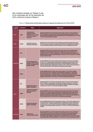 Das matérias listadas na Tabela 6, par-
te foi publicada até 30 de setembro de
2013, conforme mostra a Tabela 7.
Tabela 6. Resoluções publicadas relativas à regulamentação da Lei 12.334/2010
Art. da Lei
12.334/10
Instituição Objeto Regulamento
Art. 7° CNRH
Classificação das
barragens quanto à
categoria de risco, ao dano
potencial associado e
ao volume
Resolução CNRH Nº 143, de 10 de julho de 2012 (seção 1 do D.O.U de 4 de setembro de
2012). Estabelece critérios gerais de classificação de barragens por categoria de risco,
dano potencial associado e pelo volume do reservatório, em atendimento ao art. 7° da Lei
n° 12.334, de 20 de setembro de 2010
Art. 8° ADASA
Estabelece o Plano de
Segurança da Barragem
Resolução nº 10, de 13 de maio de 2011. Estabelece procedimentos gerais para requeri-
mento e obtenção de registro e outorga para implantação e regularização de barragens
em corpos d’água de domínio do Distrito Federal e em outros delegados pela União
Art. 8° e 10
ANA
Plano de Segurança da
Barragem (PSB) e Revisão
Periódica de Segurança de
Barragem (RPSB)
Resolução ANA Nº 91, de 02 de abril de 2012 (seção 1 do D.O.U de 11 de abril de 2012).
Estabelece a periodicidade de atualização, a qualificação do responsável técnico, o
conteúdo mínimo e o nível de detalhamento do Plano de Segurança da Barragem e da
Revisão Periódica de Segurança da Barragem, conforme art. 8°, 10 e 19 da Lei n° 12.334 de
20 de setembro de 2010
DNPM
Portaria DNPM Nº 416, de 03 de setembro de 2012 (seção 1 do D.O.U de 5 de setembro
de 2012). Cria o Cadastro Nacional de Barragens de Mineração e dispõe sobre o Plano
de Segurança, Revisão Periódica de Segurança e Inspeções Regulares e Especiais de
Segurança das Barragens de Mineração, conforme a Lei nº 12.334, de 20 de setembro de
2010, que dispõe sobre a Política Nacional de Segurança de Barragens
INEMA
Portaria INEMA Nº4672, de 28 de março de 2013 (seção 1, p.33, do D.O.E. da Bahia,
de 29 de março de 2013). Estabelece a periodicidade de atualização, a qualificação
do responsável técnico, o conteúdo mínimo e o nível de detalhamento do Plano de
Segurança da Barragem e da Revisão Periódica de Segurança da Barragem de acumulação
de água, conforme art. 8°, 10 e 19 da Lei n° 12.334 de 20 de setembro de 2010
Art. 9°
ANA
Inspeção de Segurança
Regular de Barragens
Inspeções de Segurança
Regular e Especial de
Barragens
Resolução ANA Nº 742, de 17 de outubro de 2011 (seção 1 do D.O.U de 27 de outubro de
2011). Estabelece a periodicidade, a qualificação da equipe responsável, o conteúdo
mínimo e o nível de detalhamento das inspeções de segurança regulares de barragem,
conforme art. 9° da Lei n° 12.334 de 20 de setembro de 2010
DNPM
Portaria DNPM Nº 416, de 03 de setembro de 2012 (seção 1 do D.O.U de 5 de setembro
de 2012). Cria o Cadastro Nacional de Barragens de Mineração e dispõe sobre o Plano
de Segurança, Revisão Periódica de Segurança e Inspeções Regulares e Especiais de
Segurança das Barragens de Mineração conforme a Lei nº 12.334, de 20 de setembro de
2010, que dispõe sobre a Política Nacional de Segurança de Barragens
INEMA
Inspeção de Segurança
Regular de Barragens
Portaria INEMA Nº4673, de 28 de março de 2013 (seção 1, p.35, do D.O.E. da Bahia, de 29
de março de 2013). Estabelece a periodicidade, a qualificação da equipe responsável, o
conteúdo mínimo e o nível de detalhamento das inspeções de segurança regulares de
barragem de acumulação de água, conforme art. 9° da Lei n° 12.334 de 20 de setembro
de 2010
Art. 20, XII CNRH
Diretrizes para
implementação da PNSB
Resolução CNRH Nº 144, de 10 de julho de 2012 (seção 1 do D.O.U de 4 de setembro de
2012). Estabelece diretrizes para implementação da Política Nacional de Segurança
de Barragens, aplicação de seus instrumentos e atuação do Sistema Nacional de
Informações sobre Segurança de Barragens, em atendimento ao art. 20 da Lei no 12.334,
de 20 de setembro de 2010, que alterou o art. 35 da Lei no 9.433, de 8 de janeiro de 1997
40 RELATÓRIODESEGURANÇADEBARRAGENS
2012-2013
 