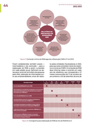 Figura 17. Conteúdo mínimo do RSB segundo a Resolução CNRH nº 144/2012
Foram estabelecidos também prazos –
intermediários e de conclusão – para a
elaboração do RSB a serem cumpridos
em cada edição anual. Definiram-se da-
tas para: envio do formulário de pesquisa
pela ANA; obtenção de informações jun-
to aos empreendedores; envio de repos-
ta pelas entidades fiscalizadoras à ANA;
para que esta consolide o texto do relató-
rio e o envie ao CNRH. O conteúdo do RSB
deve informar sobre o ocorrido em cada
ano de referência, que corresponde a 12
meses transcorridos de 1º de outubro do
ano anterior a 30 de setembro do ano de
Figura 18. Cronograma para elaboração do RSB do Ano de Referência X
Descrição da etapa
1/
Out/X-1
30/
Jun/X
30/
Set/X
31/
Out/X
31/Jan/
X+1
31/Mai/
X+1
20/Set/
X+1
Início do Ano de Referência X para o RSB
ANA estabelecerá o conteúdo das contribuições e novo formulário
padronizado disponível em seu sitio eletrônico para receber as
informações para o RSB Ano X
Fim do Ano de Referência X para o RSB
Os empreendedores enviam às entidades fiscalizadoras as
informações para elaboração do RSB Ano X
As entidades fiscalizadoras consolidam e enviam à ANA as
informações necessárias para a elaboração do RSB Ano X
A ANA deverá elaborar o texto e encaminhar o RSB Ano X ao
CNRH, de forma consolidada
O CNRH apreciará o RSB ano X, fazendo, se necessário,
recomendações para melhoria da segurança das obras, e o
encaminhará ao Congresso Nacional
44 RELATÓRIODESEGURANÇADEBARRAGENS
2012-2013
 