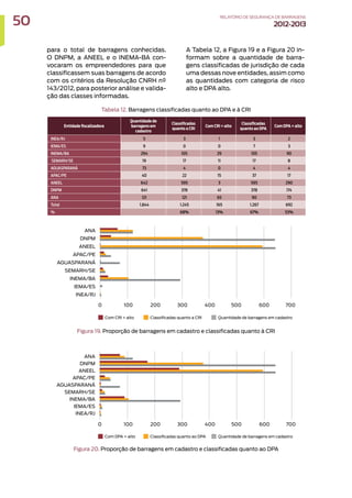 para o total de barragens conhecidas.
O DNPM, a ANEEL e o INEMA-BA con-
vocaram os empreendedores para que
classificassem suas barragens de acordo
com os critérios da Resolução CNRH nº
143/2012, para posterior análise e valida-
ção das classes informadas.
A Tabela 12, a Figura 19 e a Figura 20 in-
formam sobre a quantidade de barra-
gens classificadas de jurisdição de cada
uma dessas nove entidades, assim como
as quantidades com categoria de risco
alto e DPA alto.
Tabela 12. Barragens classificadas quanto ao DPA e à CRI
Figura 19. Proporção de barragens em cadastro e classificadas quanto à CRI
Figura 20. Proporção de barragens em cadastro e classificadas quanto ao DPA
Entidade fiscalizadora
Quantidade de
barragens em
cadastro
Classificadas
quanto a CRI
Com CRI = alto
Classificadas
quanto ao DPA
Com DPA = alto
INEA/RJ 5 3 1 3 2
IEMA/ES 9 0 0 7 3
INEMA/BA 294 105 29 105 90
SEMARH/SE 19 17 11 17 8
AGUASPARANÁ 73 4 0 4 4
APAC/PE 40 22 15 37 17
ANEEL 642 595 3 595 290
DNPM 641 378 41 378 174
ANA 121 121 65 90 73
Total 1.844 1.245 165 1.267 692
% 68% 13% 67% 53%
50 RELATÓRIODESEGURANÇADEBARRAGENS
2012-2013
 