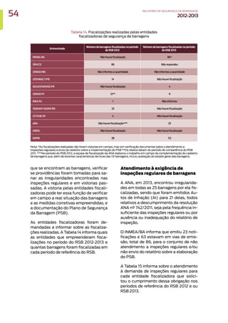que se encontram as barragens, verificar
se providências foram tomadas para sa-
nar as irregularidades encontradas nas
inspeções regulares e em vistorias pas-
sadas. A vistoria pelas entidades fiscali-
zadoras pode ter essa função de verificar
em campo a real situação das barragens
e as medidas corretivas empreendidas, e
a documentação do Plano de Segurança
da Barragem (PSB).
As entidades fiscalizadoras foram de-
mandadas a informar sobre as fiscaliza-
ções realizadas. A Tabela 14 informa quais
as entidades que empreenderam fisca-
lizações no período do RSB 2012-2013 e
quantas barragens foram fiscalizadas em
cada período de referência do RSB.
Tabela 14. Fiscalizações realizadas pelas entidades
fiscalizadoras de segurança de barragens
Atendimento à exigência de
inspeções regulares de barragens
A ANA, em 2013, encontrou irregularida-
des em todas as 25 barragens por ela fis-
calizadas, sendo que foram emitidos Au-
tos de Infração (AI) para 21 delas, todos
relativos a descumprimento da resolução
ANA nº 742/2011, seja pela frequência in-
suficiente das inspeções regulares ou por
ausência ou inadequação do relatório de
inspeção.
O INMEA/BA informa que emitiu 23 noti-
ficações e 63 estavam em vias de emis-
são, total de 86, para o conjunto de não
atendimento a inspeções regulares e/ou
não envio do relatório sobre a elaboração
do PSB.
A Tabela 15 informa sobre o atendimento
à demanda de inspeções regulares para
cada entidade fiscalizadora que solici-
tou o cumprimento dessa obrigação nos
períodos de referência do RSB 2012 e ou
RSB 2013.
Nota: *As fiscalizações realizadas não foram vistorias em campo, mas sim verificação documental sobre o atendimento a
inspeções regulares e envio do relatório sobre a implementação do PSB **Os relatos datam do período de competência do RSB
2011. ***No período do RSB 2012, a equipe de fiscalização da ANA elaborou o trabalho em campo de complementação do cadastro
de barragens que, além de levantar características técnicas das 131 barragens, incluiu avaliação do estado geral das barragens.
Entrevistado
Número de barragens fiscalizadas no período
do RSB 2012
Número de barragens fiscalizadas no período
do RSB 2013
INEMA/BA Não houve fiscalização 86*
SRH/CE 86 Não respondeu
SEMAD/MG Não informou a quantidade Não informou a quantidade
SERHMACT/PB 14 Não houve fiscalização
ÁGUASPARANÁ/PR Não houve fiscalização 4
SEMAR/PI 12** 9
INEA/RJ 1 Não informou
SEMARH-IGARN/RN 33 Não houve fiscalização
CETESB/SP 4 Não houve fiscalização
ANA Não houve fiscalização*** 25
ANEEL Não houve fiscalização Não houve fiscalização
DNPM 38 112
54 RELATÓRIODESEGURANÇADEBARRAGENS
2012-2013
 