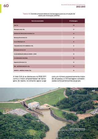 Tabela 18. Grandes empreendedores de barragens para acumulação de
rejeito de mineração (DNPM)
A Vale S/A já se destacava no RSB 2011
como o maior empreendedor de barra-
gens de rejeito, no entanto agora surge
com um número expressivamente maior
de 28 passou a 125 barragens contabili-
zadas como pertencentes ao grupo.
Nome do empreendedor N° de Barragens
Vale S/A 125
Mineração Jundu Ltda. 27
MINERACOES BRASILEIRAS REUNIDAS S/A 23
Mineracao Rio do Norte S/A 22
Urucum Mineração S/A 15
ITAQUAREIA IND. EXTR. MINÉRIOS LTDA. 12
Mineração Usiminas S/A 11
CIA DE MINERAÇÃO SERRA DA FAROFA - CEFAR 10
CIA SIDERURGICA NACIONAL 10
Magnesita Refratários S/A 10
MBL - MATERIAIS BÁSICOS LTDA. 10
MINERITA - MINÉRIOS ITAÚNA LTDA. 10
Sobrevoo à bacia do Rio Grande
Foto: Raylton Alves Batistai / Banco de Imagens da ANA
60 RELATÓRIODESEGURANÇADEBARRAGENS
2012-2013
 