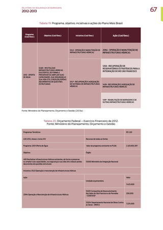 Tabela 19. Programa, objetivo, inciativas e ações do Plano Mais Brasil
Tabela 20. Orçamento Federal – Exercício Financeiro de 2012.
Fonte: Ministério do Planejamento, Orçamento e Gestão
Fonte: Ministério do Planejamento, Orçamento e Gestão (2013a)
Programa
(Cod/Desc)
Objetivo (Cod/Desc) Iniciativa (Cod/Desc) Ação (Cod/Desc)
2051 - OFERTA
DE ÁGUA
0480 - REVITALIZAR
INFRAESTRUTURAS HÍDRICAS
EXISTENTES, DE FORMA A
PRESERVAR OU AMPLIAR SUAS
CAPACIDADES, SUA SEGURANÇA E
SUA VIDA ÚTIL E REDUZIR PERDAS
DECORRENTES DE QUESTÕES
ESTRUTURAIS
01LO - OPERAÇÃO E MANUTENÇÃO DE
INFRAESTRUTURAS HÍDRICAS
20N4 - OPERAÇÃO E MANUTENÇÃO DE
INFRAESTRUTURAS HÍDRICAS
01LP - RECUPERAÇÃO E ADEQUAÇÃO
DE SISTEMAS DE INFRAESTRUTURAS
HÍDRICAS
12G6 - RECUPERAÇÃO DE
RESERVATÓRIOS ESTRATÉGICOS PARA A
INTEGRAÇÃO DO RIO SÃO FRANCISCO
140N - RECUPERAÇÃO E ADEQUAÇÃO DE
INFRAESTRUTURAS HÍDRICAS
14RP - REABILITAÇÃO DE BARRAGENS E DE
OUTRAS INFRAESTRUTURAS HÍDRICAS
Programas Temáticos R$ 1,00
LDO 2012, Anexo I, Inciso XIV Recursos de todas as fontes
Programa: 2051 Oferta de Água Valor do programa constante no PLOA: 2.325.903.397
Objetivo: Órgão:
480 Revitalizar infraestruturas hídricas existentes, de forma a preservar
ou ampliar suas capacidades, sua segurança e sua vida útil e reduzir perdas
decorrentes de questões estruturais
53000 Ministério da Integração Nacional
Iniciativa: 01LO Operação e manutenção de infraestruturas hídricas
Ação
Unidade orçamentária
Valor
20N4 Operação e Manutenção de Infraestruturas Hídricas
7.425.000
53201 Companhia de Desenvolvimento
dos Vales do São Francisco e do Parnaíba
- CODEVASF
200.000
53204 Departamento Nacional de Obras Contra
as Secas - DNOCS
7.225.000
67
RELATÓRIO DESEGURANÇADEBARRAGENS
2012-2013
 