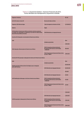 Tabela 22. Orçamento Federal – Exercício Financeiro de 2013.
Fonte: Ministério do Planejamento, Orçamento e Gestão
Programas Temáticos R$ 1,00
LDO-2013, Anexo II, Inciso XIV Recursos de todas as fontes
Programa: 2051 Oferta de Água Valor do programa constante no PLOA: 3.417.569.033
Objetivo: Órgão:
480 Revitalizar infraestruturas hídricas existentes, de forma a preservar
ou ampliar suas capacidades, sua segurança e sua vida útil e reduzir perdas
decorrentes de questões estruturais.
53000 Ministério da Integração Nacional
Iniciativa:01LO Operação e manutenção de infraestruturas hídricas
Ação
Unidade orçamentária
Valor
20N4 Operação e Manutenção de Infraestruturas Hídricas
3.300.000
53201 Companhia de Desenvolvimento
dos Vales do São Francisco e do Parnaíba
- CODEVASF
300.000
53204 Departamento Nacional de Obras Contra
as Secas - DNOCS
3.000.000
Iniciativa:01LP Recuperação e adequação de sistemas de infraestruturas hídricas
Ação
Unidade orçamentária
Valor
12G6 Recuperação de Reservatórios Estratégicos para a Integração
do Rio São Francisco
30.000.000
53101 Ministério da Integração Nacional 30.000.000
14RP Reabilitação de Barragens e de Outras Infraestruturas Hídricas
100.000
53101 Ministério da Integração Nacional 20.000
53201 Companhia de Desenvolvimento
dos Vales do São Francisco e do Parnaíba
- CODEVASF
40.000
53204 Departamento Nacional de Obras Contra
as Secas - DNOCS
40.000
14ON Recuperação e Adequação de Infraestruturas Hídricas
11.350.000
53101 Ministério da Integração Nacional 4.050.000
53201 Companhia de Desenvolvimento
dos Vales do São Francisco e do Parnaíba
- CODEVASF
1.500.000
53204 Departamento Nacional de Obras Contra
as Secas - DNOCS
5.800.000
69
RELATÓRIO DESEGURANÇADEBARRAGENS
2012-2013
 