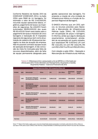 Conforme Relatório de Gestão 2013 da
CODEVASF (CODEVASF, 2014), na Ação
20N4 para OM de 44 barragens, foi
estimado o valor de R$ 2.140.000,00,
incluindo equipe operacional básica, vi-
gilância, pagamento de taxas e as inspe-
ções de segurança. Na LOA2013 foram
autorizados R$300.000,00 dos quais
R$ 85.405,00 foram executados para o
pagamento de taxas e impostos de cinco
barragens e realização de 31 inspeções
regulares de segurança, bem como atua-
lização de cadastro de 48 pequenas bar-
ragens na área de atuação da empresa.
Não foi possível contratar equipes locais
de operação de barragem. A não conclu-
são da meta foi motivada pela falta de
recursos disponibilizados, além da falta
de equipe permanente designada para
gestão operacional das barragens. Foi
proposta a criação de uma Unidade de
Infraestrutura Hídrica e a função de Su-
pervisor Regional de Barragens.
O DNOCS informou que, em 2012, apli-
cou os recursos previstos para Opera-
ção e Manutenção de Infraestruturas
Hídricas (ação 20N4), R$ 7.225.000,
em recuperação de poços e barragens.
E informou ainda que alguns destaques
orçamentários contemplaram ativida-
des de recuperação em quatro estados,
que totalizaram R$ 12.957.642 (PI com
R$ 1.422,465, CE com R$ 1.463.276, RN
comR$3.258.714ePEcomR$6.813.184).
Com relação a ação 20N4 - Operação e
Manutenção de Infraestruturas Hídricas,
Tabela 23. Diferenças entre o pesquisado junto ao MPOG e o informado por
ofícios para 2012. Fonte: Ministério do Planejamento, Orçamento e Gestão.
Orçamento Federal – Exercício Financeiro de 2012
Nota: *** Não é informada a ação a que o recurso empenhado estaria associado, no entanto, pelo texto do ofício, infere-se
que seja a 14ON, para a qual o DNOCS não informou a disponibilidade. As diferenças positivas indicam recursos não utilizados.
Despesa Infraestrutura Hídrica -2012-Comparativo Ofícios x LOA
Entidade Ação Nome da Ação Ofícios LOA LOA - Ofícios
Empenhados
(liq.)
Liberados
- gastos
MI
140N
Recuperação e Adequação
de Infraestruturas Hídricas
5.221.333,00 15.896.241,00 10.674.908,00 3.864.000,00 1.357.333,00
12G6
Recuperação de
Reservatórios Estratégicos
para a Integração do Rio
São Francisco
20.000.000,00 44.000.000,00 24.000.000,00 6.813.185,00 13.186.815,00
DNOCS
20N4
Operação e Manutenção de
Infraestrutruras Hídricas
7.225.000,00 7.225.000,00 0,00 6.173.158,90 1.051.841,10
140N
Recuperação e Adequação
de Infraestruturas
Hídricas***
7.100.000,00 7.100.000,00 12.957.642,10 (12.957.642,10)
CODEVASF
20N4
Operação e Manutenção de
Infraestrutruras Hídricas
200.000,00 200.000,00 0,00 51.694,39 148.305,61
140N
Recuperação e Adequação
de Infraestruturas Hídricas
7.803.000,00 7.803.000,00 0,00 1.084.395,85 6.718.604,15
Total Geral 40.449.333,00 82.224.241,00 41.774.908,00 30.944.076,24 9.505.256,76
71
RELATÓRIO DESEGURANÇADEBARRAGENS
2012-2013
 