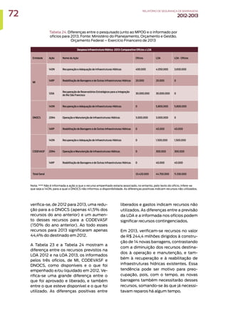 verifica-se, de 2012 para 2013, uma redu-
ção para a o DNOCS (apenas 41,5% dos
recursos do ano anterior) e um aumen-
to desses recursos para a CODEVASF
(150% do ano anterior). Ao todo esses
recursos para 2013 significaram apenas
44,4% do destinado em 2012.
A Tabela 23 e a Tabela 24 mostram a
diferença entre os recursos previstos na
LOA 2012 e na LOA 2013, os informados
pelos três ofícios, de MI, CODEVASF e
DNOCS, como disponíveis e o que foi
empenhado e/ou liquidado em 2012. Ve-
rifica-se uma grande diferença entre o
que foi aprovado e liberado, e também
entre o que esteve disponível e o que foi
utilizado. As diferenças positivas entre
liberados e gastos indicam recursos não
utilizados. As diferenças entre a previsão
da LOA e a informada nos ofícios podem
significar recursos contingenciados.
Em 2013, verificam-se recursos no valor
de R$ 244,4 milhões dirigidos à constru-
ção de 14 novas barragens, contrastando
com a diminuição dos recursos destina-
dos à operação e manutenção, e tam-
bém à recuperação e à reabilitação de
infraestruturas hídricas existentes. Essa
tendência pode ser motivo para preo-
cupação, pois, com o tempo, as novas
barragens também necessitarão desses
recursos, somando-se às que já necessi-
tavam reparos há algum tempo.
Tabela 24. Diferenças entre o pesquisado junto ao MPOG e o informado por
ofícios para 2013. Fonte: Ministério do Planejamento, Orçamento e Gestão.
Orçamento Federal – Exercício Financeiro de 2013
Nota: *** Não é informada a ação a que o recurso empenhado estaria associado, no entanto, pelo texto do ofício, infere-se
que seja a 14ON, para a qual o DNOCS não informou a disponibilidade. As diferenças positivas indicam recursos não utilizados.
Despesa Infraestrutura Hídrica -2013-Comparativo Ofícios x LOA
Entidade Ação Nome da Ação Ofícios LOA LOA - Ofícios
MI
140N Recuperação e Adequação de Infraestruturas Hídricas 400.000 4.050.000 3.650.000
14RP Reabilitação de Barragens e de Outras Infraestruturas Hídricas 20.000 20.000 0
12G6
Recuperação de Reservatórios Estratégicos para a Integração
do Rio São Francisco
30.000.000 30.000.000 0
DNOCS
140N Recuperação e Adequação de Infraestruturas Hídricas 0 5.800.000 5.800.000
20N4 Operação e Manutenção de Infraestrutruras Hídricas 3.000.000 3.000.000 0
14RP Reabilitação de Barragens e de Outras Infraestruturas Hídricas 0 40.000 40.000
CODEVASF
140N Recuperação e Adequação de Infraestruturas Hídricas 0 1.500.000 1.500.000
20N4 Operação e Manutenção de Infraestrutruras Hídricas 0 300.000 300.000
14RP Reabilitação de Barragens e de Outras Infraestruturas Hídricas 0 40.000 40.000
Total Geral 33.420.000 44.750.000 11.330.000
72 RELATÓRIODESEGURANÇADEBARRAGENS
2012-2013
 