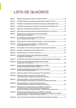 Tabela 1. Estágio de atuação da entidade no âmbito da PNSB�������������������������������������������������������������18
Tabela 2. Entidades federais consultadas para elaboração do RSB 2012-2013��������������������������������18
Tabela 3. Entidades consultadas para o Relatório de Segurança de Barragens 2012��������������������� 21
Tabela 4. Entidades consultadas para o Relatório de Segurança de Barragens 2013�������������������� 22
Tabela 5. Exigências normativas decorrentes da Lei 12.334/2010��������������������������������������������������������38
Tabela 6. Resoluções publicadas relativas à regulamentação da Lei 12.334/2010�������������������������40
Tabela 7. Regulamentos em elaboração nas diversas entidades
fiscalizadoras de barragens�������������������������������������������������������������������������������������������������������������41
Tabela 8. GT no CNRH para estudo da regulamentação dos
art. 7º e 20 da Lei 12.334/2010������������������������������������������������������������������������������������������������������� 42
Tabela 9. Critérios gerais de classificação de barragens – estrutura de quadros����������������������������� 43
Tabela 10 Distribuição das responsabilidades no SNISB segundo
a Resolução CNRH nº 144/2012����������������������������������������������������������������������������������������������������45
Tabela 11. Participação de eventos de capacitação em segurança de barragens�����������������������������48
Tabela 12. Barragens classificadas quanto ao DPA e à CRI�����������������������������������������������������������������������50
Tabela 13. Atendimento ao art. 19 da Lei 12.334/2010�������������������������������������������������������������������������������� 52
Tabela 14. Fiscalizações realizadas pelas entidades fiscalizadoras
de segurança de barragens�������������������������������������������������������������������������������������������������������������54
Tabela 15. Atendimento à solicitação de realização de inspeções regulares de barragens.����������� 55
Tabela 16. Grandes empreendedores de barragens de acumulação
de água para usos múltiplos�����������������������������������������������������������������������������������������������������������58
Tabela 17. Grandes empreendedores de barragens de acumulação
de água para geração hidrelétrica (ANEEL)������������������������������������������������������������������������������59
Tabela 18. Grandes empreendedores de barragens para acumulação
de rejeito de mineração (DNPM)���������������������������������������������������������������������������������������������������60
Tabela 19. Programa, objetivo, inciativas e ações do Plano Mais Brasil������������������������������������������������ 67
Tabela 20. Orçamento Federal – Exercício Financeiro de 2012.
Fonte: Ministério do Planejamento, Orçamento e Gestão���������������������������������������������������� 67
Tabela 21. Orçamento Federal – Exercício Financeiro de 2012.
Fonte: Ministério do Planejamento, Orçamento e Gestão continuação���������������������������68
Tabela 22. Orçamento Federal – Exercício Financeiro de 2013.
Fonte: Ministério do Planejamento, Orçamento e Gestão����������������������������������������������������69
Tabela 23. Diferenças entre o pesquisado junto ao MPOG e o informado
por ofícios para 2012. Fonte: Ministério do Planejamento,
Orçamento e Gestão. Orçamento Federal – Exercício Financeiro de 2012.�����������������������71
Tabela 24. Diferenças entre o pesquisado junto ao MPOG e o informado
por ofícios para 2013. Fonte: Ministério do Planejamento, Orçamento e Gestão.
Orçamento Federal – Exercício Financeiro de 2013.����������������������������������������������������������������72
Tabela 25. Recursos previstos e aplicados por empreendedores públicos estaduais�����������������������73
LISTA DE QUADROS
 