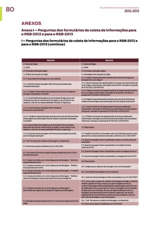 RSB 2012 RSB 2013
I.1. Nome do Órgão: I.1. Nome do Órgão:
I.2. CNPJ: I.2. CNPJ:
I.3. Principais atribuições legais: I.3. Principais atribuições legais:
I.4. Âmbito de atuação do órgão: I.4. Abrangência de atuação do órgão:
I.4.1.1. Quantidade de barragens em seu cadastro:
I.4.1. O órgão é responsável pela assinatura dos atos de outorga para
barragens de curso d’água?
I.4.1.2. Quantas dessas barragens têm licença/autorização para
instalação/operação:
I.4.1.1. Houve iniciativas de regularização de outorgas para barramento de
curso d’água, relacionadas a barragens já existentes, tomadas no período
de 01/10/2012 a 30/09/2013.
I.4.2.1. O órgão é responsável pela assinatura dos atos de outorga de
barragens localizadas no Estado?
I.4.1.1.1. Relatar iniciativas de regularização de outorgas para barramento
de curso d’água, relacionadas a barragens já existentes, tomadas no
período de 01/10/2012 a 30/09/2013.
I.4.2.2. Quantidade de barragens de acumulação de água para usos
múltiplos que são de conhecimento do órgão, ou que estão em seu
cadastro, e são de sua responsabilidade fiscalizar a segurança:
I.4.2 O órgão é responsável pela assinatura dos atos de licenciamento
ambiental de barragens para destinação final de resíduos industriais?
I.4.2.3. Quantas dessas barragens têm outorga do
Estado para o barramento?
I.4.2.1. Houve iniciativas de regularização de licenças ambientais,
relacionadas a barragens já existentes para destinação final de resíduos
industriais, tomadas no período de 01/10/2012 a 30/09/2013?
I.4.2.4. O órgão é responsável pela assinatura dos atos de licenciamento
de barragens para destinação final de resíduos industriais localizadas
no Estado?
I.4.2.1.1 Relatar iniciativas de regularização de licenças ambientais,
relacionadas a barragens já existentes para destinação final de resíduos
industriais, tomadas no período de 01/10/2012 a 30/09/2013.
I.4.2.5. Quantidade de barragens para destinação final de resíduos
industriais que são de conhecimento do órgão, ou que estão em seu
cadastro, e são de sua responsabilidade fiscalizar a segurança:
I.5. Observações:
I.4.2.6. Quantas dessas barragens têm licença/autorização do estado
para instalação/operação?
II.1. O órgão já classificou as barragens sob sua fiscalização quanto à cate-
goria de risco e dano potencial associado, conforme a Lei 12.334/2010?
I.5. “Link” de acesso do cadastro de barragens, se disponível
II.2. Quantas barragens foram classificadas quanto e ao dano potencial
associado?
II.1. Forma de atuação no âmbito da Lei 12.334/2010
II.3. Quantas barragens foram enquadradas na condição de dano
potencial ALTO?
II.2. Instrumento formal de criação do grupo/equipe/estrutura (Citar o
ato administrativo)
II.4. Quantas barragens foram classificadas quanto à categoria de risco?
II.5. Quantas barragens foram enquadradas na categoria de risco ALTO?
II.2.1. Equipe envolvida com o tema Segurança de Barragens - Nome do
responsável pelo tema:
II.6. Observações:
II.2.2. Equipe envolvida com o tema Segurança de Barragens - Telefone
do responsável pelo tema:
III.1. O órgão possui cadastro das barragens sob sua fiscalização?
II.2.3. Equipe envolvida com o tema Segurança de Barragens - E-mail do
responsável pelo tema:
III.1.1. Quantidade de barragens em seu cadastro:
II.2.4. Equipe envolvida com o tema Segurança de Barragens - Telefone
celular do integrante responsável pelo tema) para emergência:
III.1.2. Quantas dessas barragens estão enquadradas na Lei 12.334/2010?
II.2.5. Equipe envolvida com o tema Segurança de Barragens -
Quantidade de integrantes da equipe de Segurança de Barragens:
III.1.3. Anexe aqui o arquivo do cadastro de barragens do órgão, conforme
modelo sugerido em http://www2.ana.gov.br/Paginas/servicos/
cadastros/barragens/RelatoriodeSegurancadeBarragens.aspx (No caso
de órgão gestor de recursos hídricos: incluir as barragens de acumulação
de água para usos múltiplos. No caso de órgão ambiental: incluir as
barragens para destinação final de resíduos ambientais. No caso de
órgão gestor de recursos hídricos e gestor do meio ambiente: incluir os
dois tipos de barragem e suas informações.)
II.3. Situação do grupo/equipe/estrutura na estrutura organizacional do
órgão
III.4. “Link” de acesso ao cadastro de barragens, se disponível.
IV.1. Forma de atuação no âmbito da Lei 12.334/2010
ANEXOS
Anexo I – Perguntas dos formulários de coleta de informações para
o RSB-2012 e para o RSB-2013
I – Perguntas dos formulários de coleta de informações para o RSB-2012 e
para o RSB-2013 (continua)
80 RELATÓRIODESEGURANÇADEBARRAGENS
2012-2013
 