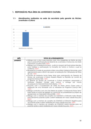 10
1. RESPONSÁVEL PELA ÁREA DA JUVENTUDE E CULTURA
1.1- Atendimentos realizados na sede da secretaria pela gerente do Núcleo
Juventude e Cultura
MÊS TIPOS DE ATENDIMENTOS
JANEIRO • Diálogo com o ator e percussionista João Vitor Magalhães do Distrito de Missi,
para a possível Participação do Gerente da Juventude e Cultura de uma Noite
Cultural em sua terra natal. 03/01.
• Diálogo com a Presidente da Assoc. Juvêncio Joaquim de Paulo Isaiane Mendes,
para viabilizar a participação no Conselho do Turismo e Cultura o qual se
confirmou. 05/01.
• Recebemos na sede da secretaria a líder comunitária Valderina Fernandes, para
agendamento para a SEJUV dar apoio na realização Da I Olimpíadas de Férias
do Juá. 13/01.
• Convite da Assistente Social Geise Maia para participação do Gerente do
Núcleo da Juventude e Cultura Roberto Ribeiro na Reunião do comitê do
programa Criança Feliz. 14/01.
• O gerente do Núcleo da Juventude e Cultura receberam pesquisador e
historiado Cleinilson Fontele para marcar a entrega por inscrito
da pesquisa do Memorial Maria Mota Bastos. 17/01.
• Encontro com o Coordenador de CRAS Tia Maria Janica Cícero para a
realização de uma atividade com os visitadores do Programa Criança Feliz.
17/01.
• Diálogo construtivo com uma das líderes do projeto “Conhecendo Nossa Terra”
Karla Lenise no intuito de agregar na construção da possibilidade do projeto ser
apresentado no Calendário Cultural 2020. 21/01.
• Diálogo com o membro do conselho do COMTUCI e COMJUVI, Karla Oliveira
para pensarmos possíveis ações a serem realizadas em nossa cidade Irauçuba.
22/01.
• Diálogo com o membro do conselho do COMTUCI e COMJUVI, Rogelma para
ver possível ações a serem realizadas em nossa cidade Irauçuba. 23/01.
• Diálogo com o membro do conselho do COMTUCI Ivilane Mendes para ver
possíveis ações a serem realizadas em nossa cidade Irauçuba. 23/01.
10
0
2
4
6
8
10
12
Atendimentos realizados
JANEIRO
 