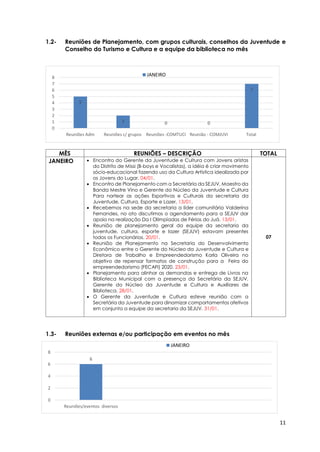 11
1.2- Reuniões de Planejamento, com grupos culturais, conselhos da Juventude e
Conselho do Turismo e Cultura e a equipe da biblioteca no mês
MÊS REUNIÕES – DESCRIÇÃO TOTAL
JANEIRO • Encontro do Gerente da Juventude e Cultura com Jovens aristas
do Distrito de Missi (B-boys e Vocalistas), a idéia é criar movimento
sócio-educacional fazendo uso da Cultura Artística idealizada por
os Jovens do Lugar. 04/01.
• Encontro de Planejamento com a Secretária da SEJUV, Maestro da
Banda Mestre Vino e Gerente do Núcleo da Juventude e Cultura
Para nortear as ações Esportivas e Culturais da secretaria da
Juventude, Cultura, Esporte e Lazer. 13/01.
• Recebemos na sede da secretaria a líder comunitária Valderina
Fernandes, no ato discutimos o agendamento para a SEJUV dar
apoio na realização Da I Olimpíadas de Férias do Juá. 13/01.
• Reunião de planejamento geral da equipe da secretaria da
juventude, cultura, esporte e lazer (SEJUV) estavam presentes
todos os Funcionários. 20/01.
• Reunião de Planejamento na Secretaria do Desenvolvimento
Econômico entre o Gerente do Núcleo da Juventude e Cultura e
Diretora de Trabalho e Empreendedorismo Karla Oliveira no
objetivo de repensar formatos de construção para a Feira do
empreendedorismo (FECAFI) 2020. 23/01.
• Planejamento para alinhar as demandas e entrega de Livros na
Biblioteca Municipal com a presença da Secretária da SEJUV,
Gerente do Núcleo da Juventude e Cultura e Auxiliares de
Biblioteca. 28/01.
• O Gerente da Juventude e Cultura esteve reunião com a
Secretária da Juventude para dinamizar comportamentos afetivos
em conjunto a equipe da secretaria da SEJUV. 31/01.
07
1.3- Reuniões externas e/ou participação em eventos no mês
6
0
2
4
6
8
Reuniões/eventos diversos
JANEIRO
5
2 0 0
7
0
1
2
3
4
5
6
7
8
Reuniões Adm Reuniões c/ grupos Reuniões -COMTUCI Reunião - COMJUVI Total
JANEIRO
 