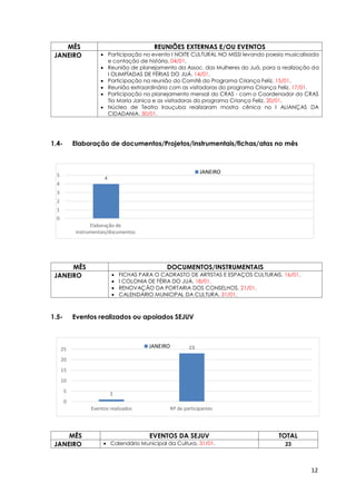 12
MÊS REUNIÕES EXTERNAS E/OU EVENTOS
JANEIRO • Participação no evento I NOITE CULTURAL NO MISSI levando poesia musicalisada
e contação de história. 04/01.
• Reunião de planejamento da Assoc. das Mulheres do Juá, para a realização da
I OLIMPÍADAS DE FÉRIAS DO JUÁ. 14/01.
• Participação na reunião do Comitê do Programa Criança Feliz. 15/01.
• Reunião extraordinária com as visitadoras do programa Criança Feliz. 17/01.
• Participação no planejamento mensal do CRAS - com o Coordenador do CRAS
Tia Maria Janica e as visitadoras do programa Criança Feliz. 20/01.
• Núcleo de Teatro Irauçuba realizaram mostra cênica no I ALIANÇAS DA
CIDADANIA. 30/01.
1.4- Elaboração de documentos/Projetos/instrumentais/fichas/atas no mês
MÊS DOCUMENTOS/INSTRUMENTAIS
JANEIRO • FICHAS PARA O CADRASTO DE ARTISTAS E ESPAÇOS CULTURAIS. 16/01.
• I COLONIA DE FÉRIA DO JUÁ. 18/01.
• RENOVAÇÃO DA PORTARIA DOS CONSELHOS. 21/01.
• CALENDÁRIO MUNICIPAL DA CULTURA. 31/01.
1.5- Eventos realizados ou apoiados SEJUV
MÊS EVENTOS DA SEJUV TOTAL
JANEIRO • Calendário Municipal da Cultura. 31/01. 23
1
23
0
5
10
15
20
25
Eventos realizados Nº de participantes
JANEIRO
4
0
1
2
3
4
5
Elaboração de
instrumentais/documentos
JANEIRO
 