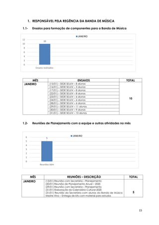 15
1. RESPONSÁVEL PELA REGÊNCIA DA BANDA DE MÚSICA
1.1- Ensaios para formação de componentes para a Banda de Música
MÊS ENSAIOS TOTAL
JANEIRO (15/01) – SEDE SEJUV – 8 alunos
10
(16/01) – SEDE SEJUV – 3 alunos
(17/01) – SEDE SEJUV – 8 alunos
(22/01) – SEDE SEJUV – 8 alunos
(23/01) – SEDE SEJUV – 6 alunos
(24/01) – SEDE SEJUV – 6 alunos
(28/01) – SEDE SEJUV – 6 alunos
(29/01) – SEDE SEJUV – 11 alunos
(30/01) – SEDE SEJUV – 9 alunos
(31/01) – SEDE SEJUV – 10 alunos
1.2- Reuniões de Planejamento com a equipe e outras atividades no mês
MÊS REUNIÕES – DESCRIÇÃO TOTAL
JANEIRO (13/01) Reunião com Secretária – Planejamento
(20/01) Reunião de Planejamento Anual – 2020
(29/01) Reunião com Secretária – Planejamento
(31/01) Elaboração do Calendário Cultural 2020
(31/01) Reunião da Secretária com alunos da Banda de Música
Mestre Vino – Entrega de kits com material para estudos
5
10
0
2
4
6
8
10
12
Ensaios realizados
JANEIRO
5
0
1
2
3
4
5
6
Reuniões Adm
JANEIRO
 