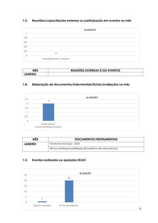16
1
20
0
5
10
15
20
25
Eventos realizados Nº de participantes
JANEIRO
1.3- Reuniões/capacitações externas ou participação em eventos no mês
MÊS REUNIÕES EXTERNAS E/OU EVENTOS
JANEIRO
1.4- Elaboração de documentos/instrumentais/fichas/avaliações no mês
MÊS DOCUMENTOS/INSTRUMENTAIS
JANEIRO Fichas de Inscrição – 2020
Termos de Responsabilidade (Empréstimo de Instrumentos)
1.5- Eventos realizados ou apoiados SEJUV
2
0
0,5
1
1,5
2
2,5
Elaboração de
instrumentais/documentos
JANEIRO
0
0
0,2
0,4
0,6
0,8
1
Reuniões/eventos diversos
JANEIRO
 