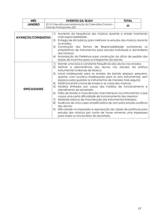 17
MÊS EVENTOS DA SEJUV TOTAL
JANEIRO (31.01) Reunião para elaboração do Calendário Cultural –
total de Participantes (20)
20
AVANÇOS/CONQUISTAS
1) Aumento da frequência dos músicos durante o ensaio mostrando
mais responsabilidade;
2) Entrega de kits básicos para melhorar os estudos dos músicos durante
os ensaios;
3) Construção dos Termos de Responsabilidade autorizando os
empréstimos de instrumentos para estudos individuais e domiciliares
dos músicos;
4) Autorização da Prefeitura para construção do ofício de pedido das
bolsas de incentivo para os integrantes da banda.
DIFICULDADES
1) Manter uma boa e constante frequência dos alunos nos ensaios;
2) Motivar a permanência dos alunos nos estudos da prática
instrumental na Banda de Música;
3) Local inadequado para os ensaios da banda (espaço pequeno,
quente, com acústica inadequada para os sons instrumentais, sem
espaços para guardar os instrumentos de maneira mais segura);
4) Distância entre o local de ensaio e as casas dos músicos;
5) Horários limitados por causa dos horários de funcionamento e
atendimento da secretaria;
6) Falta de revisão e manutenção mais intensivos nos instrumentos o que
causa uma certa dificuldade de funcionamento dos mesmos;
7) Materiais básicos de manutenção dos instrumentos limitados;
8) Ausência de uma caixa amplificadora de som para estudos auditivos
dos alunos;
9) Dificuldade na impressão e reprodução de cópias de partituras para
estudos dos músicos por conta de haver somente uma impressora
para todos os funcionários da secretaria.
 