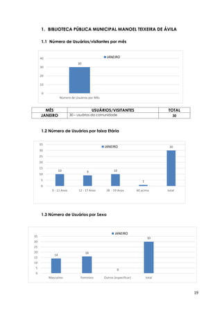 19
1. BIBLIOTECA PÚBLICA MUNICIPAL MANOEL TEIXEIRA DE ÁVILA
1.1 Número de Usuários/visitantes por mês
MÊS USUÁRIOS/VISITANTES TOTAL
JANEIRO 30 – usuários da comunidade 30
1.2 Número de Usuários por faixa Etária
1.3 Número de Usuários por Sexo
14
16
0
30
0
5
10
15
20
25
30
35
Masculino Feminino Outros (especificar) total
JANEIRO
10 9 10
1
30
0
5
10
15
20
25
30
35
0 - 11 Anos 12 - 17 Anos 18 - 59 Anos 60 acima total
JANEIRO
30
0
10
20
30
40
Número de Usuários por Mês
JANEIRO
 