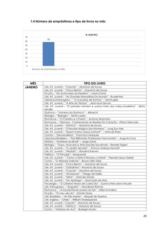 20
1.4 Número de empréstimos e tipo de livros no mês
MÊS TIPO DO LIVRO
JANEIRO Lite. Inf. Juvenil – “Cascão” – Maurício de Sousa
Lite. Inf. Juvenil – “Chico Bento” – Maurício de Sousa
Ficção – “Do Outro lado do Espelho” – Lewis Carrol
Lite. Inf. Juvenil – “As Grandes Maravilhas Do Mundo” - Russell Ash
Literatura Estrangeira – “ O Caçador de Sonhos” – Ted Hugles
Lite. Inf. Juvenil – “A Arte do Tempo” - Jean-louis Servan
Lite. Inf. Juvenil – “O primeiro homem e outros mitos dos índios brasileiros” - Betty
Mindlin
Química – “Universo da Química” - Albrecht
Biologia – “Biologia” – Sônia Lopes
Romance – “O Carteiro e o Poeta” - Antonio Skármeta
Romance – “Namoro - Conhecendo As Razões Do Coração – Flávio Gikovate
Lite. Inf. Juvenil – “Mônica” – Maurício de Sousa
Lite. Inf. Juvenil – “O Mundo Mágico dos Números” - Jung Sun Hye
Lite. Inf. Juvenil – “Quem frustra nossos sonhos? ” – Manuel Ávila
Contos – “Desvendérios” - Francisco Marques
Literatura Brasileira – “Pais Brilhantes Professores Fascinantes” – Augusto Cury
História – “Mulheres do Brasil” – Jorge Zahai
Biologia – “Ossos, Músculos e Articulações Saudáveis – Reader Digest
Lite. Inf. Juvenil – “O Jardim Secreto” – Francis Hodoson Burnett
Lite. Inf. Juvenil – “Aladdin” – Rosalind Kerven
Política – “O Príncipe” - Maquiavel
Lite. Inf. Juvenil – “ Como o Grinch Roubou o Natal” - Theodor Seuss Geisel
Conto – “O Alfaiate Valente” - Brave Little Tailor
Lite. Inf. Juvenil – “Chico Bento” – Maurício de Sousa
Lite. Inf. Juvenil – “Cebolinha”- Maurício de Sousa
Lite. Inf. Juvenil – “Casção” - Maurício de Sousa
Lite. Inf. Juvenil – “Amazonas” – Thiago de Mello
Lite. Inf. Juvenil – “Mitos” – Marcelo Xavier
Lite. Inf. Juvenil – “Um Apólogo” – Machado de Assis
Psicologia – “O Cérebro Nosso de Cada Dia” - Suzana Herculano Houzel
Lite. Portuguesa – “Angustia” – Graciliano Ramos
Romance – “A Insustentável Leveza do Ser” - Milan Kundera
Ficção – “O meu século” - Günter Grass
Lite. Brasileira – “As Três Marias” – Raquel de Queiroz
Lite. Inglesa – “Otelo” - William Shakespeare
Lite. Inf. Juvenil – Casção” - Maurício de Sousa
Lite. Inf. Juvenil – “Mônica” - Maurício de Sousa
Conto – “Histórias da Avó” - Burleigh Muten
58
0
10
20
30
40
50
60
70
Número de empréstimos no Mês
JANEIRO
 