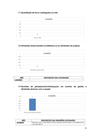22
1.7 Quantidade de livros catalogados no mês
1.8 Atividades desenvolvidas na biblioteca e/ou atividades de projetos
MÊS DESCRIÇÃO DAS ATIVIDADES
JANEIRO
1.9 Reuniões de planejamento/Participação em eventos da gestão e
atividades diversas com a equipe
MÊS DESCRIÇÃO DAS REUNIÕES/ATIVIDADES
JANEIRO Reunião com a Secretária Márcia Barreto alinhamento e planejamento
do mês (28.01)
1
0
0,2
0,4
0,6
0,8
1
1,2
Eventos/reuniões/atividades
JANEIRO
0
0
0,2
0,4
0,6
0,8
1
QTD no Mês
JANEIRO
0
0
0,2
0,4
0,6
0,8
1
Atividade desenvolvida
JANEIRO
 