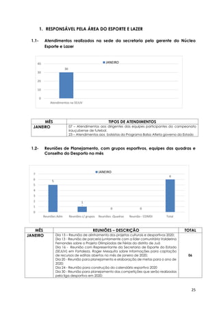 25
1. RESPONSÁVEL PELA ÁREA DO ESPORTE E LAZER
1.1- Atendimentos realizados na sede da secretaria pelo gerente do Núcleo
Esporte e Lazer
MÊS TIPOS DE ATENDIMENTOS
JANEIRO 07 – Atendimentos aos dirigentes das equipes participantes do campeonato
irauçubense de futebol.
23 – Atendimentos aos bolsistas do Programa Bolsa Atleta governo do Estado
1.2- Reuniões de Planejamento, com grupos esportivos, equipes das quadras e
Conselho do Desporto no mês
MÊS REUNIÕES – DESCRIÇÃO TOTAL
JANEIRO Dia 13 – Reunião de alinhamento dos projetos culturais e desportivos 2020;
Dia 13 - Reunião de parceria juntamente com a líder comunitária Valderina
Fernandes sobre o Projeto Olimpíadas de Férias do distrito de Juá
Dia 16 - Reunião com Representante da Secretaria de Esporte do Estado
(SEJUV) em Fortaleza, Roger Mesquita sobre Informações para captação
de recursos de editais abertos no mês de janeiro de 2020;
Dia 20 - Reunião para planejamento e elaboração de metas para o ano de
2020;
Dia 24 - Reunião para construção do calendário esportivo 2020
Dia 30 - Reunião para planejamento das competições que serão realizadas
pela liga desportivo em 2020;
06
30
0
10
20
30
40
Atendimentos na SEJUV
JANEIRO
5
1
0 0
6
0
1
2
3
4
5
6
7
Reuniões Adm Reuniões c/ grupos Reuniões -Quadras Reunião - COMDI Total
JANEIRO
 