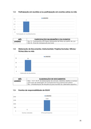 26
1.3- Participação em reuniões e/ou participação em eventos extras no mês
MÊS PARTICIPAÇÃO EM REUNIÕES E/OU EVENTOS
JANEIRO Dia 13 – Participação do Projeto Olimpíadas de Férias do distrito de Juá
DIA 18 - Final do campeonato de futsal
1.4- Elaboração de Documentos /instrumentais/ Projetos/Sumulas/ Ofícios/
Fichas/atas no mês
MÊS ELABORAÇÃO DE DOCUMENTOS
JANEIRO Dias – 10,11,18,19, 26 elaborações de súmulas, relatórios arbitras e recibos
para taxa de arbitragem do Campeonato Irauçubense de Futebol
Dia – 24 elaboração de frequência para reunião do calendário esportivo
1.5- Eventos de responsabilidade da SEJUV
26
0
10
20
30
Elaboração de documentos
JANEIRO
2
0
0,5
1
1,5
2
2,5
Participação em reuniões/eventos
JANEIRO
6
1520
0
500
1000
1500
2000
Eventos realizados Nº de participantes
JANEIRO
 