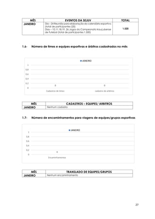 27
MÊS EVENTOS DA SEJUV TOTAL
JANEIRO Dia – 24 Reunião para elaboração do calendário esportivo
(total de participantes (20)
Dias – 10,11,18,19, 26 Jogos do Campeonato Irauçubense
de Futebol (total de participantes 1.500)
1.520
1.6- Número de times e equipes esportivas e árbitros cadastrados no mês
MÊS CADASTROS – EQUIPES/ ARBITROS
JANEIRO Nenhum cadastro
1.7- Número de encaminhamentos para viagens de equipes/grupos esportivas
MÊS TRANSLADO DE EQUIPES/GRUPOS
JANEIRO Nenhum encaminhamento
0 0
0
0,2
0,4
0,6
0,8
1
Cadastros de times cadastro de arbitros
JANEIRO
0
0
0,2
0,4
0,6
0,8
1
Encaminhamentos
JANEIRO
 