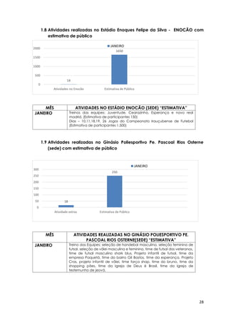 28
1.8 Atividades realizadas no Estádio Enoques Felipe da Silva - ENOCÃO com
estimativa de público
MÊS ATIVIDADES NO ESTÁDIO ENOCÃO (SEDE) “ESTIMATIVA”
JANEIRO Treinos das equipes: Juventude, Cearazinho, Esperança e novo real
madrid. (Estimativa de participantes 150)
Dias – 10,11,18,19, 26 Jogos do Campeonato Irauçubense de Futebol
(Estimativa de participantes 1.500)
1.9 Atividades realizadas no Ginásio Poliesportivo Pe. Pascoal Rios Osterne
(sede) com estimativa de público
MÊS ATIVIDADES REALIZADAS NO GINÁSIO POLIESPORTIVO PE.
PASCOAL RIOS OSTERNE(SEDE) “ESTIMATIVA”
JANEIRO Treino das Equipes: seleção de handebol masculina, seleção feminina de
futsal, seleção de vôlei masculina e feminina, time de futsal dos veteranos,
time de futsal masculino shark blus, Projeto infantil de futsal, time da
empresa Paquetá, time do bairro Gil Bastos, time da esperança, Projeto
Cras, projeto infantil de vôlei, time força shap, time do bruno, time da
shopping pães, time da Igreja de Deus é Brasil, time da Igreja de
testemunho de jeová.
14
1650
0
500
1000
1500
2000
Atividades no Enocão Estimativa de Público
JANEIRO
18
250
0
50
100
150
200
250
300
Atividade extras Estimativa de Público
JANEIRO
 