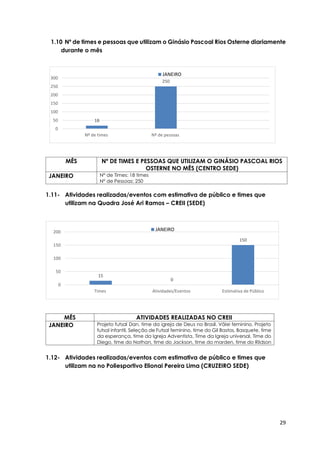 29
1.10 Nº de times e pessoas que utilizam o Ginásio Pascoal Rios Osterne diariamente
durante o mês
MÊS Nº DE TIMES E PESSOAS QUE UTILIZAM O GINÁSIO PASCOAL RIOS
OSTERNE NO MÊS (CENTRO SEDE)
JANEIRO N° de Times: 18 times
N° de Pessoas: 250
1.11- Atividades realizadas/eventos com estimativa de público e times que
utilizam na Quadra José Ari Ramos – CREII (SEDE)
1.12- Atividades realizadas/eventos com estimativa de público e times que
utilizam na no Poliesportivo Elionai Pereira Lima (CRUZEIRO SEDE)
MÊS ATIVIDADES REALIZADAS NO CREII
JANEIRO Projeto futsal Dan, time da igreja de Deus no Brasil, Vôlei feminino, Projeto
futsal infantil, Seleção de Futsal feminino, time do Gil Bastos, Basquete, time
da esperança, time da Igreja Adventista, Time da Igreja universal, Time do
Diego, time do Nathan, time do Jackson, time do marden, time do Rildson
18
250
0
50
100
150
200
250
300
Nº de times Nº de pessoas
JANEIRO
15
0
150
0
50
100
150
200
Times Atividades/Eventos Estimativa de Público
JANEIRO
 
