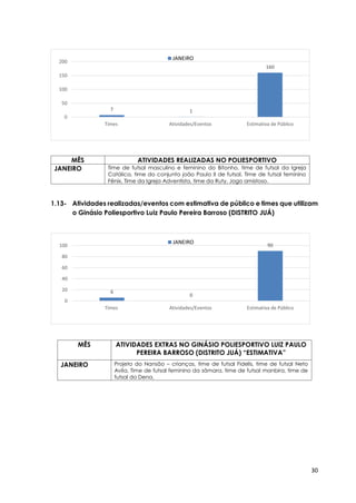 30
MÊS ATIVIDADES REALIZADAS NO POLIESPORTIVO
JANEIRO Time de futsal masculino e feminino do Bitonho, time de futsal da Igreja
Católica, time do conjunto joão Paulo II de futsal, Time de futsal feminino
Fênix, Time da Igreja Adventista, time da Ruty, Jogo amistoso.
1.13- Atividades realizadas/eventos com estimativa de público e times que utilizam
o Ginásio Poliesportivo Luiz Paulo Pereira Barroso (DISTRITO JUÁ)
MÊS ATIVIDADES EXTRAS NO GINÁSIO POLIESPORTIVO LUIZ PAULO
PEREIRA BARROSO (DISTRITO JUÁ) “ESTIMATIVA”
JANEIRO Projeto do Nansão – crianças, time de futsal Fidelis, time de futsal Neto
Avila, Time de futsal feminino da sâmara, time de futsal manbira, time de
futsal do Dena,
6
0
90
0
20
40
60
80
100
Times Atividades/Eventos Estimativa de Público
JANEIRO
7 1
160
0
50
100
150
200
Times Atividades/Eventos Estimativa de Público
JANEIRO
 