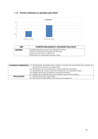 31
1.14- Eventos realizados ou apoiados pela SEJUV
MÊS EVENTOS REALIZADOS E APOIADOS PELA SEJUV
JANEIRO Campeonato Irauçubense de Futebol de Campo
Final do campeonato Irauçubense de Futsal
Olimpíadas de férias no distrito juá
Elaboração do Calendário esportivo 2020
AVANÇOS/CONQUISTAS 1) Contratação de Bolsista para compor o quadro de funcionários para ajudar na
demanda do esporte e campeonato;
2) Nomeação de funcionário para cuidar do Estádio Municipal;
3) Realizações das etapas finais do campeonato municipal de futebol;
4) Pedidos feitos pela sociedade civil sendo atendidos;
5) Projetos de captação de recurso perante o governo do estado.
DIFICULDADES 1) Não há serviço de motocicleta;
2) Secretaria só disponibiliza somente de uma impressora.
1
2
0
0,5
1
1,5
2
2,5
Eventos - SEJUV Eventos apoiados
JANEIRO
 