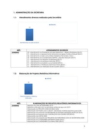 5
10
Total de projetos e relatórios
elaborados
JANEIRO
1. ADMINISTRAÇÃO DA SECRETARIA
1.1- Atendimentos diversos realizados pela Secretária
MÊS ATENDIMENTOS DIVERSOS
JANEIRO 03 - Atendimento ao Presidente da Liga Desportiva – Alberto Rodrigues (06.01)
01 - Atendimento a representante dos jovens da Igreja Católica Raquel (06.01)
02 - Atendimento a Líder comunitária Valderina Fernandes (13.01)
02 - Atendimento ao Coordenador Distrital – Marcilio Marques (20.01)
01 – Atendimento ao repórter Limdenberg (20.01)
01 - Atendimento ao professor Idanclier (29.01)
01 – Atendimento ao bolsista Lucas Gabriel (29.01)
01 - Atendimento a Professora Germana Mota (30.01)
01 – Atendimento ao Vereador Xavier Guarim (30.01)
1.2- Elaboração de Projetos/Relatórios/Informativos
MÊS ELABORAÇÃO DE PROJETOS/RELATÓRIOS/INFORMATIVOS
JANEIRO Relatório do mês de DEZEMBRO 2019
Relatório unificado com as principais ações da sejuv em 2019
Elaboração do PROJETO MÃO NA BOLA (LDI)
Elaboração de Projeto para a SEJUV, solicitando material esportivo para (LDI)
Elaboração da proposta de REFORMAR DO ESTÁDIO ENOQUES FELIPE DA SILVA
Elaboração da proposta de CONSTRUÇÃO DO CENTRO ESPORTIVO
Elaboração das METAS 2020
Elaboração da proposta de PROJETOS EM PARCERIAS COM AS SECRETARIAS 2020
Elaboração do CALENDÁRIO ESPORTIVO 2020 (24.01)
Elaboração do CALENDÁRIO CULTURAL 2020 (30.01)
13
Atendimentos na sede da SEJUV
JANEIRO
 