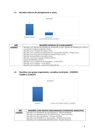 6
8
2
Reuniões internas Reuniões de
Secretários/Despachos c/Prefeita
JANEIRO
1.3- Reuniões Internas de planejamento e outros
MÊS REUNIÕES INTERNAS DE PLANEJAMENTO
JANEIRO Reunião com Agente de Mobilização de Esporte e Lazer, Agente de Mobilização Cultura e
Juventude e Maestro da Banda (13.01)
Reunião com a Prefeita Municipal (13.01)
Reunião com o bolsista do poliesportivo P. Pascoal Rios Osterne – Thiago (13.01)
Reunião com educador do Programa Primeiro Passo (16.01)
Reunião de Secretários municipais (16.01)
Reunião com toda a equipe da SEJUV (20.01)
Equipe da Biblioteca (27.01)
Reunião com a auxiliar de serviços gerais – Lucila (29.01)
Reunião com o bolsista – Lucas (29.01)
Reunião com a bolsista – Lorena Fernandes (29.01)
1.4- Reuniões com grupos organizados, conselhos municipais – COMTUCI,
COMDI e COMJUVI
MÊS REUNIÕES COM GRUPOS ORGANIZADOS/CONSELHOS MUNICIPAIS
JANEIRO Reunião com Presidente da Liga Desportiva – Alberto Rodrigues
Reunião com Representante do Futsal feminino – Germana Mota
Reunião com dos capoeiristas – Professor Idanclier
Reunião com Presidente da Associação – Valderina Fernandes
Reunião com Coordenador Distrital do Missi – Marcílio Marques
5
0
Reuniões reuniões dos COMDI, COMTUCI e COMJUV
JANEIRO
 
