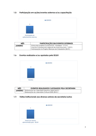 7
1.5- Participação em ações/eventos externos e/ou capacitação
MÊS PARTICIPAÇÃO EM EVENTOS EXTERNOS
JANEIRO Protocolar projetos na SEJUV/CE - Fortaleza - (17.01)
Final do Campeonato regional de futsal Irauçuba - (18.01)
Participação no Projeto Alianças da Cidadania (30.01)
1.6- Eventos realizados e/ou apoiados pela SEJUV
MÊS EVENTOS REALIZADOS E APOIADOS PELA SECRETARIA
JANEIRO Elaboração do calendário Esportivo 2020 (24.01)
Elaboração do calendário Cultural 2020 (30.01)
1.7- Visitas institucionais aos diversos setores da secretaria/outros
3
Participação em
ações/eventos externos
JANEIRO
2
Eventos
JANEIRO
7
Visitas aos setores
administrados pela - SEJUV
JANEIRO
 
