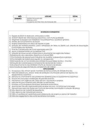 8
MÊS LOCAIS TOTAL
JANEIRO Estádio Municipal (03)
Biblioteca (01)
Academia de Artes Terra da Amizade (03)
07
AVANÇOS/CONQUISTAS
1) Equipe da SEJUV é dedicada, esforçada e unida;
2) A SEJUV dispõe de vários espaços esportivos, com muita qualidade;
3) Organizar as equipes que trabalham nos poliesportivos, quadras e ginásios;
4) Horário de funcionamento da SEJUV;
5) Projetos elaborados nas áreas de Esporte e Lazer;
6) Doação de material esportivo, para I olimpíadas de férias no Distrito Juá, através da Associação
Comunitárias das Mulheres;
7) Final do Campeonato de Futsal organizado pela LDI;
8) Apoio a representantes da Sociedade Civil;
9) Doação de traves society e bolas para a Associação da Lagoa das Pedras;
10)Elaboração dos calendários (Esportivo e Cultural 2020;
11)Contratação de pessoal para trabalhar nas quadras, poliesportivos e ginásios;
12)Contratação de bolsista para ajudar no campeonato;
13)Nomeação de um funcionário para Estádio Enoques Felipe da Silva – Enocão:
14)Doação de material para os componentes da banda de música;
15)Acompanhamento das 23 BOLSA ATLETA do Governo do Estado;
16)Conclusão da segunda fase do campeonato de futebol;
DIFICULDADES
1) Os espaços não vinham sendo mantidos da forma correta. EX: Estádio Enocão;
2) Falta de bebedouros, placar, redes de proteção e iluminação precisa de reparos nos
equipamentos esportivos;
3) Demora no chamamento dos profissionais (bolsistas) para os equipamentos esportivos;
4) Poucos recursos para a realização de grandes eventos;
5) Precisamos com urgência de caixas de som, microfones e projetor;
6) Falta de recursos materiais para atender as solicitações;
7) Entraves na Controladoria Municipal, altamente burocrática;
8) Associações não são organizadas para receber recursos, na forma que a lei exige;
9) Demora para executar ações por conta da demanda na licitação e cotação de preço;
10) Não dispomos de material de expediente;
11) Não dispomos de material permanente;
12) Falta um profissional capacitado para elaboração de projetos e planos de trabalho;
13) Falta de engajamento das outras secretarias municipais.
 