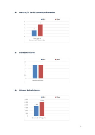 13
1.4- Elaboração de documentos/instrumentais
1.5- Eventos Realizados
1.6- Número de Participantes
2 2
0
0,5
1
1,5
2
2,5
Eventos realizados
Abril Maio
1.800
2.500
0
500
1.000
1.500
2.000
2.500
3.000
Número de Participantes
Abril Maio
2
4
0
1
2
3
4
5
Elaboração de
instrumentais/documentos
Abril Maio
 