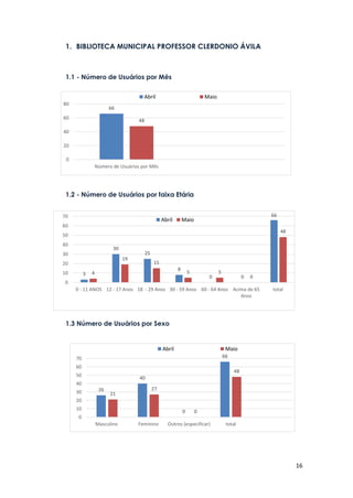 16
1. BIBLIOTECA MUNICIPAL PROFESSOR CLERDONIO ÁVILA
1.1 - Número de Usuários por Mês
1.2 - Número de Usuários por faixa Etária
1.3 Número de Usuários por Sexo
26
40
0
66
21
27
0
48
0
10
20
30
40
50
60
70
Masculino Feminino Outros (especificar) total
Abril Maio
3
30
25
8
0 0
66
4
19
15
5 5
0
48
0
10
20
30
40
50
60
70
0 - 11 ANOS 12 - 17 Anos 18 - 29 Anos 30 - 59 Anos 60 - 64 Anos Acima de 65
Anos
total
Abril Maio
66
48
0
20
40
60
80
Número de Usuários por Mês
Abril Maio
 