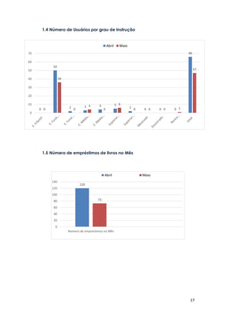 17
1.4 Número de Usuários por grau de Instrução
1.5 Número de empréstimos de livros no Mês
0
50
2 3 4 5
2 0 0 0
66
0
36
0
4
0
6
0 0 0 1
47
0
10
20
30
40
50
60
70
Abril Maio
120
73
0
20
40
60
80
100
120
140
Número de empréstimos no Mês
Abril Maio
 
