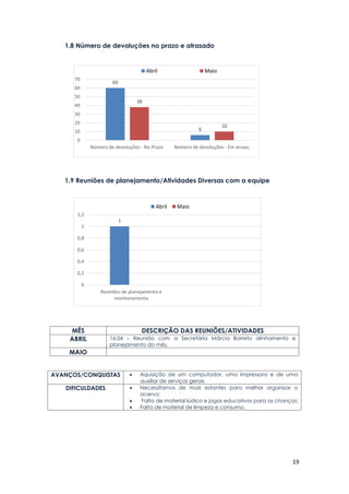 19
1.8 Número de devoluções no prazo e atrasado
1.9 Reuniões de planejamento/Atividades Diversas com a equipe
MÊS DESCRIÇÃO DAS REUNIÕES/ATIVIDADES
ABRIL 16.04 – Reunião com a Secretária Márcia Barreto alinhamento e
planejamento do mês.
MAIO
AVANÇOS/CONQUISTAS  Aquisição de um computador, uma impressora e de uma
auxiliar de serviços gerais
DIFICULDADES  Necessitamos de mais estantes para melhor organizar o
acervo;
 Falta de material lúdico e jogos educativos para as crianças;
 Falta de material de limpeza e consumo.
60
6
38
10
0
10
20
30
40
50
60
70
Número de devoluções - No Prazo Número de devoluções - Em atraso
Abril Maio
1
0
0,2
0,4
0,6
0,8
1
1,2
Reuniões de planejamento e
monitoramento
Abril Maio
 