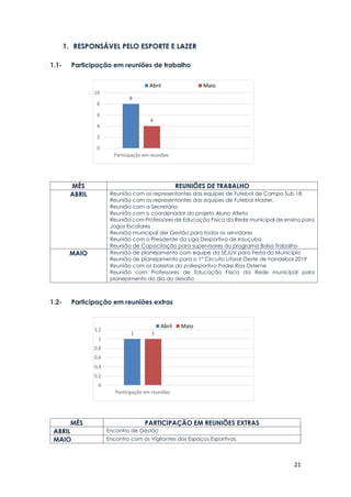 21
1. RESPONSÁVEL PELO ESPORTE E LAZER
1.1- Participação em reuniões de trabalho
MÊS REUNIÕES DE TRABALHO
ABRIL Reunião com os representantes das equipes de Futebol de Campo Sub 18.
Reunião com os representantes das equipes de Futebol Master.
Reunião com a Secretária
Reunião com o coordenador do projeto Aluno Atleta
Reunião com Professores de Educação Física da Rede municipal de ensino para
Jogos Escolares
Reunião municipal der Gestão para todos os servidores
Reunião com o Presidente da Liga Desportiva de Irauçuba
Reunião de Capacitação para supervisores do programa Bolsa Trabalho
MAIO Reunião de planejamento com equipe da SEJUV para Festa do Município
Reunião de planejamento para o 1° Circuito Litoral Oeste de handebol 2019
Reunião com os bolsistas do poliesportivo Padre Rios Osterne
Reunião com Professores de Educação Física da Rede municipal para
planejamento do dia do desafio.
1.2- Participação em reuniões extras
MÊS PARTICIPAÇÃO EM REUNIÕES EXTRAS
ABRIL Encontro de Gestão
MAIO Encontro com os Vigilantes dos Espaços Esportivos.
8
4
0
2
4
6
8
10
Participação em reuniões
Abril Maio
1 1
0
0,2
0,4
0,6
0,8
1
1,2
Participação em reuniões
Abril Maio
 