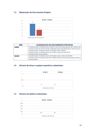 22
1.3- Elaboração de Documentos/Projetos
MÊS ELABORAÇÃO DE DOCUMENTOS/PROJETOS
ABRIL Colaboração na Elaboração Projeto Copa de Irauçubense de Futebol de
campo Sub18 que está sendo realizada pela Liga Desportiva de Irauçuba
Colaboração na Elaboração do Projeto Aluno Atleta
Colaboração na Elaboração do Projeto Jogos Escolar 2019
Campeonato Irauçubense
MAIO Colaboração na Elaboração do Projeto para o Dia do Desafio
Colaboração na Elaboração do Projeto da Festa de Emancipação Política
de Irauçuba
1.4- Número de times e equipes esportivas cadastradas
1.5- Número de árbitros cadastrados
0 0
0
0,5
1
Cadastros de times
Abril Maio
0 0
0
0,2
0,4
0,6
0,8
1
Cadastros de árbitros
Abril Maio
4
2
0
1
2
3
4
5
Elaboração de documentos
Abril Maio
 