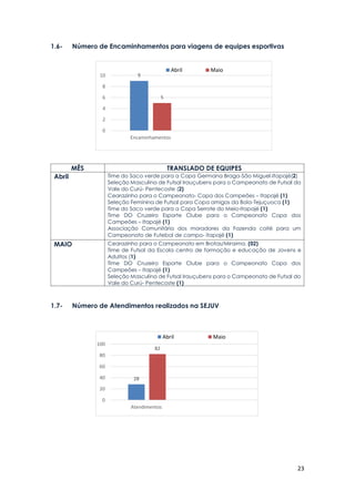 23
1.6- Número de Encaminhamentos para viagens de equipes esportivas
MÊS TRANSLADO DE EQUIPES
Abril Time do Saco verde para a Copa Germana Braga-São Miguel-Itapajé(2)
Seleção Masculina de Futsal Irauçubens para o Campeonato de Futsal do
Vale do Curú- Pentecoste (2)
Cearazinho para o Campeonato- Copa dos Campeões – Itapajé (1)
Seleção Feminina de Futsal para Copa amigos da Bola-Tejuçuoca (1)
Time do Saco verde para a Copa Serrote do Meio-Itapajé (1)
Time DO Cruzeiro Esporte Clube para o Campeonato Copa dos
Campeões – Itapajé (1)
Associação Comunitária dos moradores da Fazenda coité para um
Campeonato de Futebol de campo- itapajé (1)
MAIO Cearazinho para o Campeonato em Brotas/Miraima. (02)
Time de Futsal da Escola centro de formação e educação de Jovens e
Adultos (1)
Time DO Cruzeiro Esporte Clube para o Campeonato Copa dos
Campeões – Itapajé (1)
Seleção Masculina de Futsal Irauçubens para o Campeonato de Futsal do
Vale do Curú- Pentecoste (1)
1.7- Número de Atendimentos realizados na SEJUV
9
5
0
2
4
6
8
10
Encaminhamentos
Abril Maio
28
82
0
20
40
60
80
100
Atendimentos
Abril Maio
 