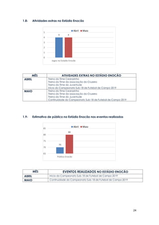 24
1.8- Atividades extras no Estádio Enocão
MÊS ATIVIDADES EXTRAS NO ESTÁDIO ENOCÃO
ABRIL Treino do Time Cearazinho
Treino do Time da associação do Cruzeiro
Treino do Time do Juventude
Início do Campeonato Sub-18 de Futebol de Campo 2019
MAIO Treino do Time Cearazinho
Treino do Time da associação do Cruzeiro
Treino do Time do Juventude
Continuidade do Campeonato Sub-18 de Futebol de Campo 2019
1.9- Estimativa de público no Estádio Enocão nos eventos realizados
MÊS EVENTOS REALIZADOS NO ESTÁDIO ENOCÃO
ABRIL Início do Campeonato Sub-18 de Futebol de Campo 2019
MAIO Continuidade do Campeonato Sub-18 de Futebol de Campo 2019
4 4
0
1
2
3
4
5
Jogos no Estádio Enocão
Abril Maio
70
80
65
70
75
80
85
Público Enocão
Abril Maio
 