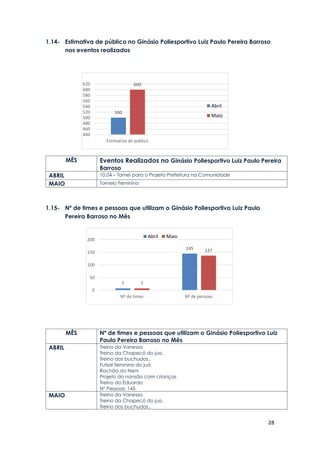 28
1.14- Estimativa de público no Ginásio Poliesportivo Luiz Paulo Pereira Barroso
nos eventos realizados
MÊS Eventos Realizados no Ginásio Poliesportivo Luiz Paulo Pereira
Barroso
ABRIL 10.04 – Tornei para o Projeto Prefeitura na Comunidade
MAIO Torneio Feminino
1.15- Nº de times e pessoas que utilizam o Ginásio Poliesportivo Luiz Paulo
Pereira Barroso no Mês
MÊS Nº de times e pessoas que utilizam o Ginásio Poliesportivo Luiz
Paulo Pereira Barroso no Mês
ABRIL Treino da Vanessa
Treino da Chapecó do jua,
Treino dos buchudos..
Futsal feminino do juá
Rachão do Nem
Projeto do nansão com crianças
Treino do Eduardo
N° Pessoas: 145
MAIO Treino da Vanessa
Treino da Chapecó do jua,
Treino dos buchudos..
500
600
440
460
480
500
520
540
560
580
600
620
Estimativa de público
Abril
Maio
7
145
7
137
0
50
100
150
200
Nº de times Nº de pessoas
Abril Maio
 