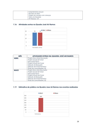 29
Futsal feminino do juá
Rachão do Nem
Projeto do nansão com crianças
Treino do Eduardo
N° Pessoas: 137
1.16- Atividades extras na Quadra José Ari Ramos
MÊS ATIVIDADES EXTRAS NA QUADRA JOSÉ ARI RAMOS
ABRIL Projeto Novo Mais Educação
Projeto Social de Futsal
Educação Física
Projeto Infantil de Futsal
Seleção de Basquete
Seleção de Futsal Feminino
Times da comunidade (12)
MAIO Projeto Novo Mia Educação
Projeto Social de Futsal
Educação Física
Projeto Infantil de Futsal
Seleção de Basquete
Seleção de Futsal Feminino
Times da comunidade (12)
1.17- Estimativa de público na Quadra Jose Ari Ramos nos eventos realizados
18 18
0
5
10
15
20
Atividades extras
Abril Maio
0
300
0
50
100
150
200
250
300
350
Estimativa
Abril Maio
 