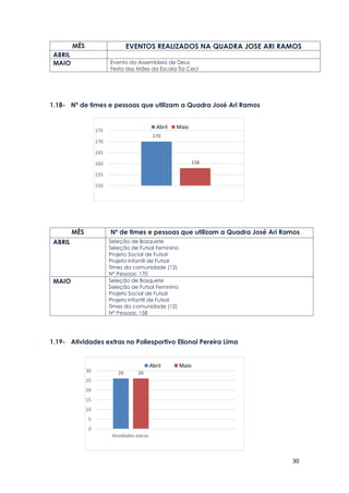 30
MÊS EVENTOS REALIZADOS NA QUADRA JOSE ARI RAMOS
ABRIL
MAIO Evento da Assembleia de Deus
Festa das Mães da Escola Tia Ceci
1.18- Nº de times e pessoas que utilizam a Quadra José Ari Ramos
MÊS Nº de times e pessoas que utilizam a Quadra José Ari Ramos
ABRIL Seleção de Basquete
Seleção de Futsal Feminino
Projeto Social de Futsal
Projeto Infantil de Futsal
Times da comunidade (12)
N° Pessoas: 170
MAIO Seleção de Basquete
Seleção de Futsal Feminino
Projeto Social de Futsal
Projeto Infantil de Futsal
Times da comunidade (12)
N° Pessoas: 158
1.19- Atividades extras no Poliesportivo Elionai Pereira Lima
170
158
150
155
160
165
170
175
Abril Maio
26 26
0
5
10
15
20
25
30
Atividades extras
Abril Maio
 