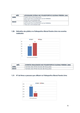 31
MÊS ATIVIDADES EXTRAS NO POLIESPORTIVO ELIONAI PEREIRA LIMA
ABRIL Projeto Novo Mais Educação
Educação Física da ESCOLA LUCAS FERREIRA
Times da comunidade (24)
MAIO Projeto Novo Mais Educação
Educação Física da ESCOLA LUCAS FERREIRA
Times da comunidade (24)
1.20- Estimativa de público no Poliesportivo Elionai Pereira Lima nos eventos
realizados
MÊS EVENTOS REALIZADOS NO POLIESPORTIVO ELIONAI PEREIRA LIMA
ABRIL Torneio dos times locais de irauçuba
MAIO Torneio dos times locais de irauçuba
1.21- Nº de times e pessoas que utilizam no Poliesportivo Elionai Pereira Lima
40
54
0
10
20
30
40
50
60
Estimativa de Público
Abril Maio
240
227
220
225
230
235
240
245
Nº de pessoas
Abril Maio
 