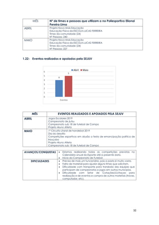 32
MÊS Nº de times e pessoas que utilizam o no Poliesportivo Elionai
Pereira Lima
ABRIL Projeto Novo Mais Educação
Educação Física da ESCOLA LUCAS FERREIRA
Times da comunidade (24)
N° Pessoas: 240
MAIO Projeto Novo Mais Educação
Educação Física da ESCOLA LUCAS FERREIRA
Times da comunidade (24)
N° Pessoas: 227
1.22- Eventos realizados e apoiados pela SEJUV
MÊS EVENTOS REALIZADOS E APOIADOS PELA SEJUV
ABRIL Jogos Escolares 2019
Campeonato de jiutsu
Campeonato sub 18 de futebol de Campo
Projeto Aluno Atleta
MAIO 1° Circuito Litoral de handebol 2019
Dia do desafio
Competições esportivos em alusão a festa de emancipação política de
Irauçuba
Projeto Aluno Atleta
Campeonato sub 18 de futebol de Campo
AVANÇOS/CONQUISTAS  Estamos realizando todas as competições previstas no
Calendário anual do Esporte até a presente data.
 Início do Campeonato de Futebol
DIFICULDADES  Precisa de mais um funcionário, pois a pasta é muito vasta.
 Falta de material para ajudar alguns times que solicitam.
 Dificuldade com transporte para translado das equipes que
participam de campeonatos e jogos em outros municípios.
 Dificuldade com Setor de Cotações/Licitaçao para
realização e de eventos e compra de outros materiais (traves,
computador, etc).
4
5
0
1
2
3
4
5
6
Eventos
Abril Maio
 