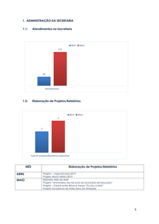 6
1. ADMINISTRAÇÃO DA SECRETARIA
1.1- Atendimentos na Secretaria
1.2- Elaboração de Projetos/Relatórios
MÊS Elaboração de Projetos/Relatórios
ABRIL Projeto – Jogos Escolas 2019
Projeto Aluno Atleta 2019
MAIO Relatório Mês de Abril
Projeto “Aniversário dos 62 anos do Município de Irauçuba”
Projeto – Ceará entre Brisas e Versos “Eu Sou o Mar”
Projeto Academia de Artes Terra da Amizade
58
217
Atendimentos
Abril Maio
2
3
Total de projetos/Relatórios elaborados
Abril Maio
 