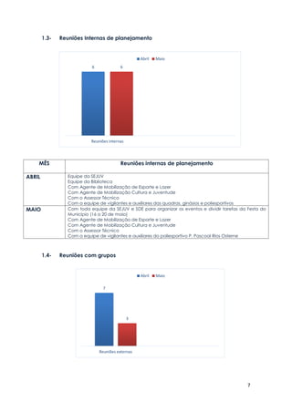 7
1.3- Reuniões Internas de planejamento
MÊS Reuniões internas de planejamento
ABRIL Equipe da SEJUV
Equipe da Biblioteca
Com Agente de Mobilização de Esporte e Lazer
Com Agente de Mobilização Cultura e Juventude
Com o Assessor Técnico
Com a equipe de vigilantes e auxiliares das quadras, ginásios e poliesportivos
MAIO Com toda equipe da SEJUV e SDE para organizar os eventos e dividir tarefas da Festa do
Município (16 a 20 de maio)
Com Agente de Mobilização de Esporte e Lazer
Com Agente de Mobilização Cultura e Juventude
Com o Assessor Técnico
Com a equipe de vigilantes e auxiliares do poliesportivo P. Pascoal Rios Osterne
1.4- Reuniões com grupos
6 6
Reuniões internas
Abril Maio
7
3
Reuniões externas
Abril Maio
 