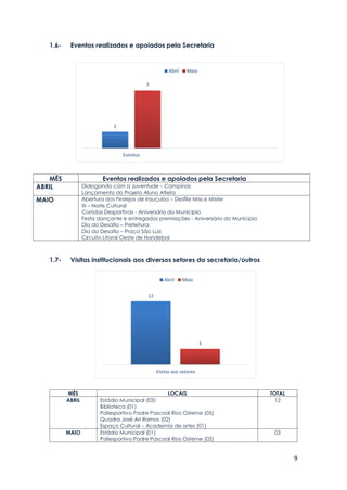9
1.6- Eventos realizados e apoiados pela Secretaria
MÊS Eventos realizados e apoiados pela Secretaria
ABRIL Dialogando com a Juventude – Campinas
Lançamento do Projeto Aluno Atleta
MAIO Abertura dos Festejos de Irauçuba – Desfile Miss e Mister
XI – Noite Cultural
Corridas Desportivas - Aniversário do Munícipio
Festa dançante e entregadas premiações - Aniversário do Munícipio
Dia do Desafio – Prefeitura
Dia do Desafio – Praça São Luiz
Circuito Litoral Oeste de Handebol
1.7- Visitas institucionais aos diversos setores da secretaria/outros
MÊS LOCAIS TOTAL
ABRIL Estádio Municipal (03)
Biblioteca (01)
Poliesportivo Padre Pascoal Rios Osterne (05)
Quadra José Ari Ramos (02)
Espaço Cultural – Academia de artes (01)
12
MAIO Estádio Municipal (01)
Poliesportivo Padre Pascoal Rios Osterne (02)
03
2
7
Eventos
Abril Maio
12
3
Visitas aos setores
Abril Maio
 