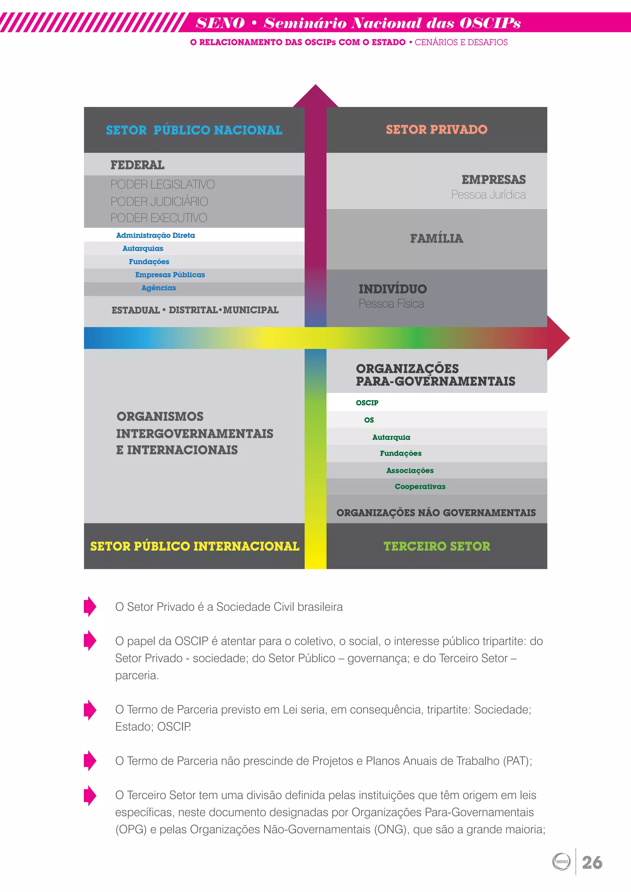 SENO • Seminário Nacional das OSCIPs
                     O RELACIONAMENTO DAS OSCIPs COM O ESTADO • CENÁRIOS E DESAFIOS




  SETOR PÚBLICO NACIONAL                                      SETOR PRIVADO

  FEDERAL
  PODER LEGISLATIVO                                                              EMPRESAS
                                                                               Pessoa Jurídica
  PODER JUDICIÁRIO
  PODER EXECUTIVO
   Administração Direta
                                                                   FAMÍLIA
    Autarquias
      Fundações
       Empresas Públicas
         Agências                                    INDIVÍDUO
  ESTADUAL DISTRITAL MUNICIPAL
                                                     Pessoa Física




                                                     ORGANIZAÇÕES
                                                     PARA-GOVERNAMENTAIS
                                                     OSCIP

   ORGANISMOS                                         OS

   INTERGOVERNAMENTAIS                                  Autarquia

   E INTERNACIONAIS                                          Fundações

                                                              Associações

                                                                Cooperativas


                                                 ORGANIZAÇÕES NÃO GOVERNAMENTAIS


SETOR PÚBLICO INTERNACIONAL                                  TERCEIRO SETOR



   O Setor Privado é a Sociedade Civil brasileira

   O papel da OSCIP é atentar para o coletivo, o social, o interesse público tripartite: do
   Setor Privado - sociedade; do Setor Público – governança; e do Terceiro Setor –
   parceria.

   O Termo de Parceria previsto em Lei seria, em consequência, tripartite: Sociedade;
   Estado; OSCIP.

   O Termo de Parceria não prescinde de Projetos e Planos Anuais de Trabalho (PAT);

   O Terceiro Setor tem uma divisão definida pelas instituições que têm origem em leis
   específicas, neste documento designadas por Organizações Para-Governamentais
   (OPG) e pelas Organizações Não-Governamentais (ONG), que são a grande maioria;


                                                                                                 26
 