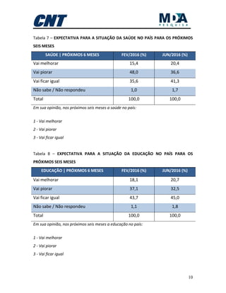 10
Tabela 7 – EXPECTATIVA PARA A SITUAÇÃO DA SAÚDE NO PAÍS PARA OS PRÓXIMOS
SEIS MESES
SAÚDE | PRÓXIMOS 6 MESES FEV/2016 (%) JUN/2016 (%)
Vai melhorar 15,4 20,4
Vai piorar 48,0 36,6
Vai ficar igual 35,6 41,3
Não sabe / Não respondeu 1,0 1,7
Total 100,0 100,0
Em sua opinião, nos próximos seis meses a saúde no país:
1 - Vai melhorar
2 - Vai piorar
3 - Vai ficar igual
Tabela 8 – EXPECTATIVA PARA A SITUAÇÃO DA EDUCAÇÃO NO PAÍS PARA OS
PRÓXIMOS SEIS MESES
EDUCAÇÃO | PRÓXIMOS 6 MESES FEV/2016 (%) JUN/2016 (%)
Vai melhorar 18,1 20,7
Vai piorar 37,1 32,5
Vai ficar igual 43,7 45,0
Não sabe / Não respondeu 1,1 1,8
Total 100,0 100,0
Em sua opinião, nos próximos seis meses a educação no país:
1 - Vai melhorar
2 - Vai piorar
3 - Vai ficar igual
 